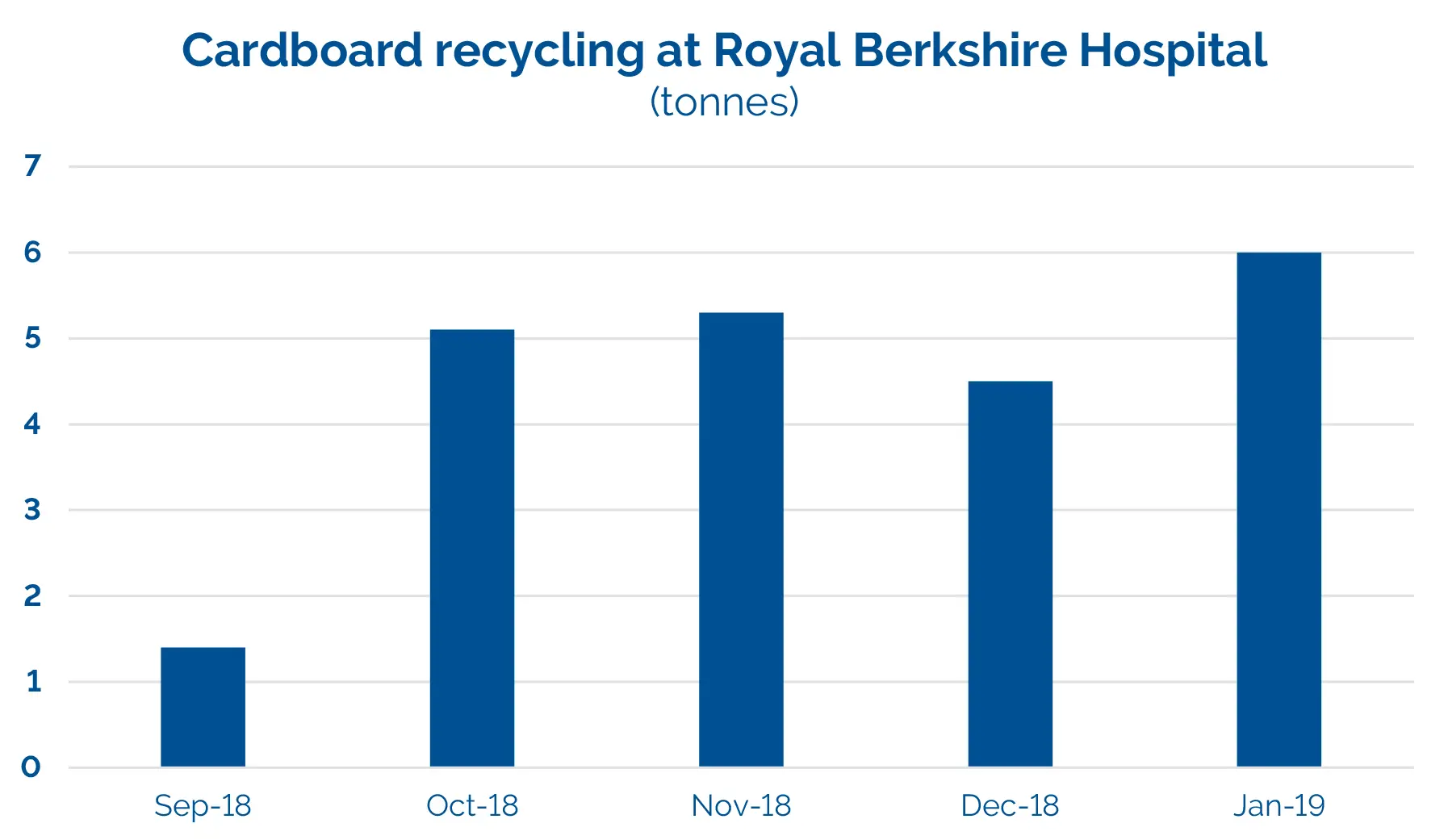 Cardboard recycling tonnages at the Royal Berkshire Hospital in Reading, which increased by 400% between September 2018 and January 2018